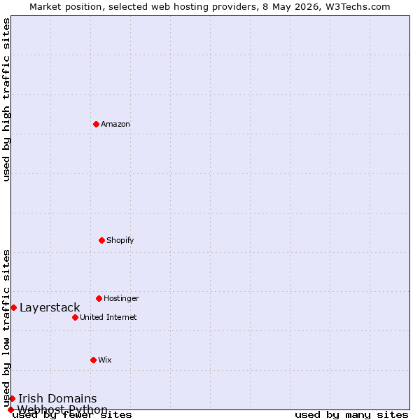 Market position of Layerstack vs. Irish Domains vs. Webhost Python