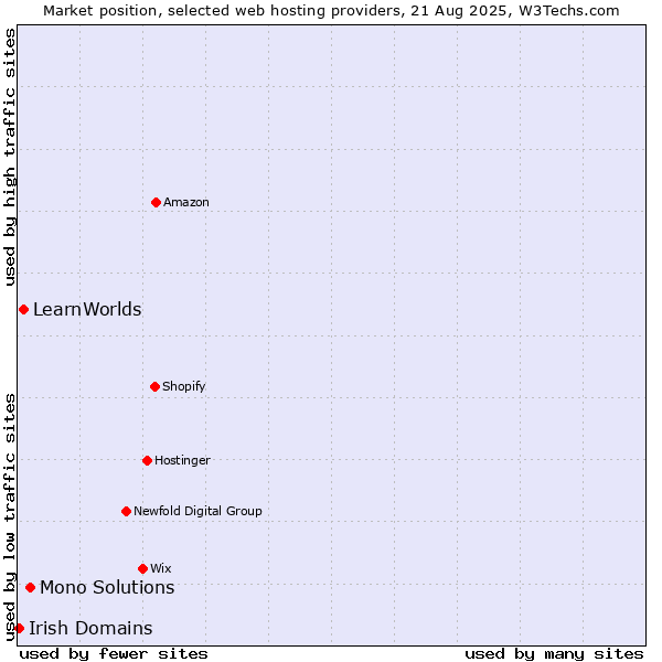 Market position of Mono Solutions vs. LearnWorlds vs. Irish Domains
