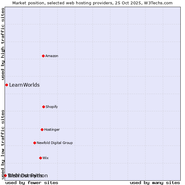 Market position of LearnWorlds vs. Irish Domains vs. Webhost Python