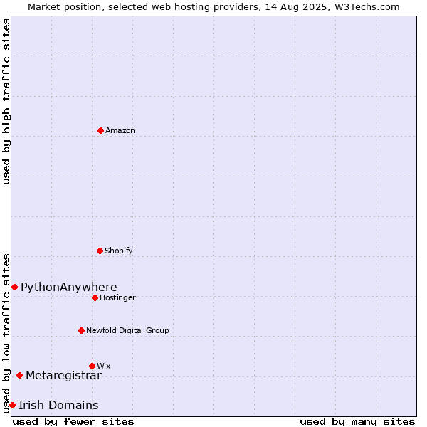 Market position of Metaregistrar vs. PythonAnywhere vs. Irish Domains