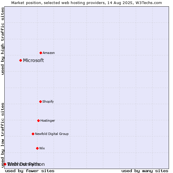 Market position of Microsoft vs. Irish Domains vs. Webhost Python
