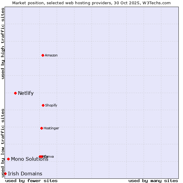 Market position of Netlify vs. Mono Solutions vs. Irish Domains