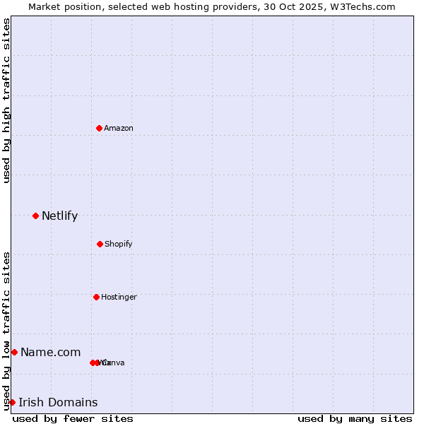 Market position of Netlify vs. Name.com vs. Irish Domains