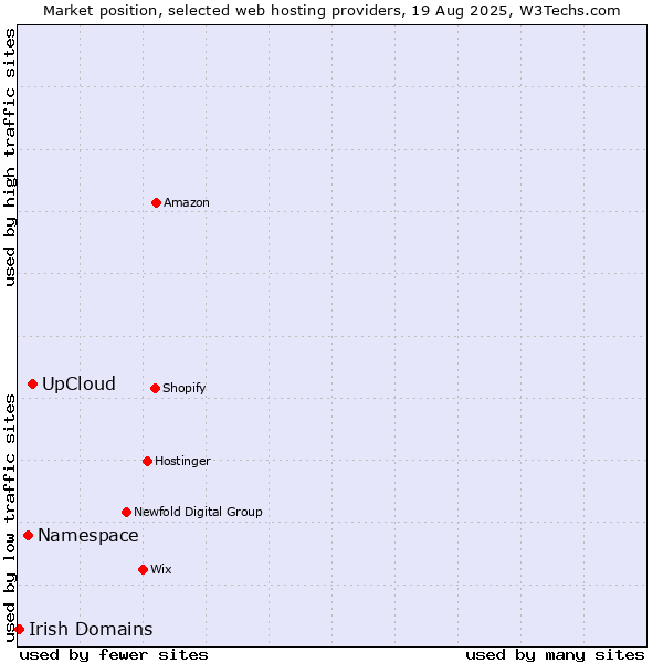 Market position of UpCloud vs. Namespace vs. Irish Domains