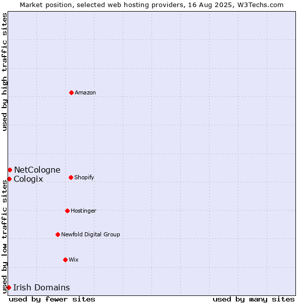 Market position of NetCologne vs. Cologix vs. Irish Domains