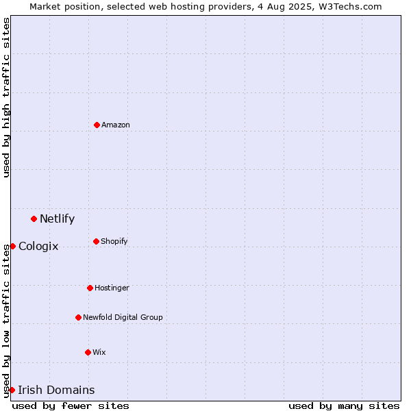 Market position of Netlify vs. Cologix vs. Irish Domains