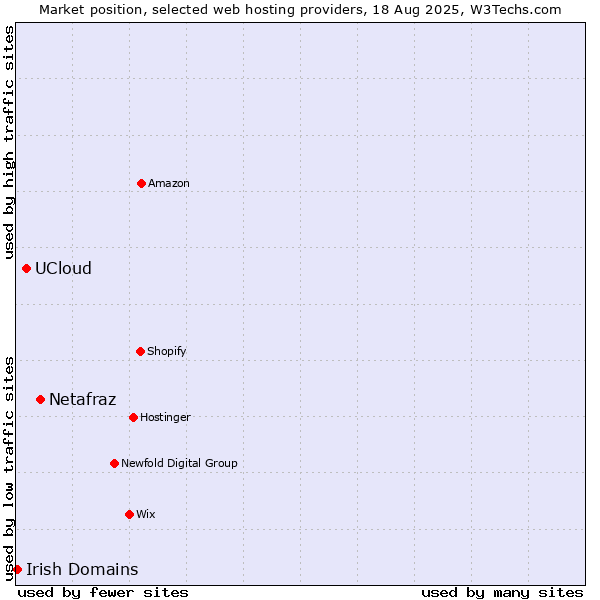 Market position of Netafraz vs. UCloud vs. Irish Domains