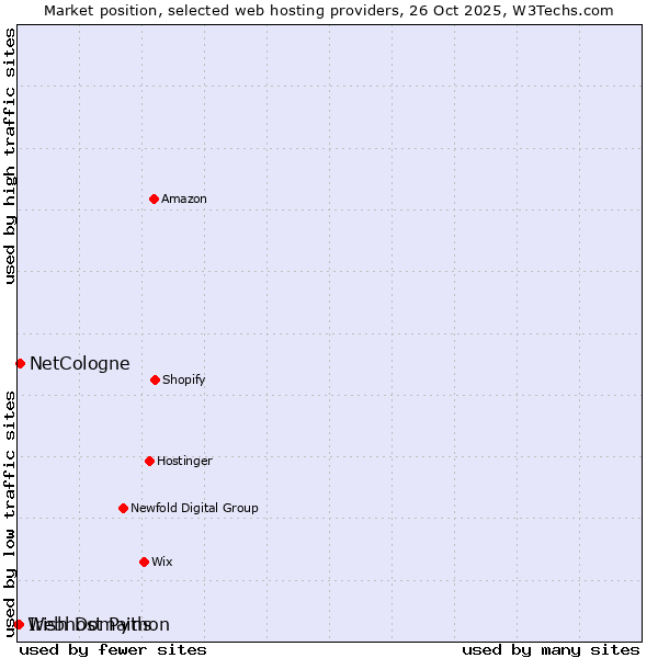 Market position of NetCologne vs. Irish Domains vs. Webhost Python