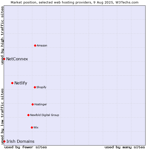 Market position of Netlify vs. Irish Domains vs. NetConnex