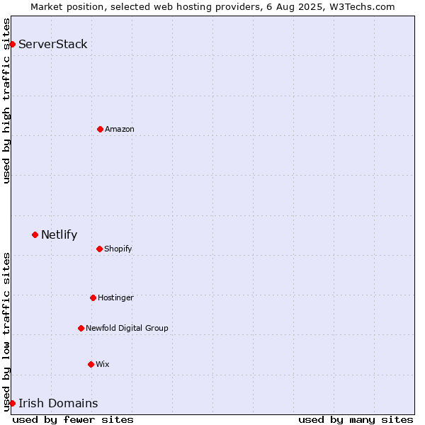 Market position of Netlify vs. Irish Domains vs. ServerStack
