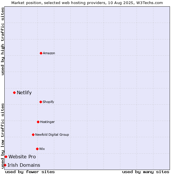 Market position of Netlify vs. Website Pro vs. Irish Domains