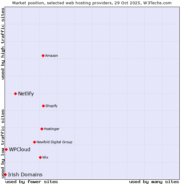 Market position of Netlify vs. WPCloud vs. Irish Domains