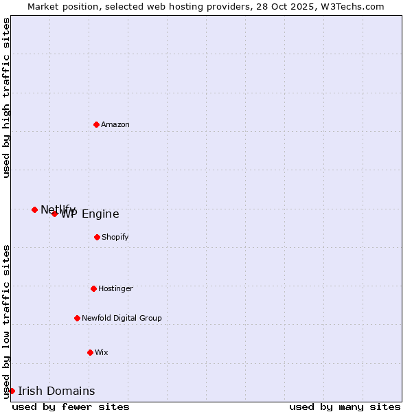 Market position of WP Engine vs. Netlify vs. Irish Domains
