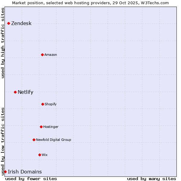 Market position of Netlify vs. Zendesk vs. Irish Domains