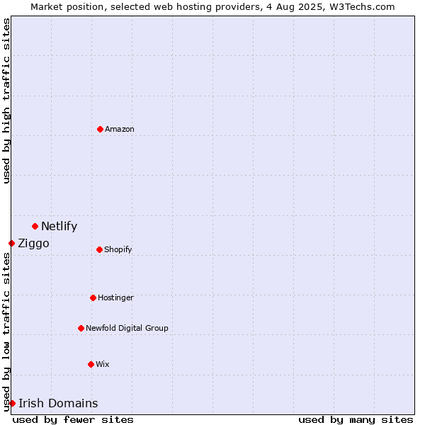 Market position of Netlify vs. Irish Domains vs. Ziggo