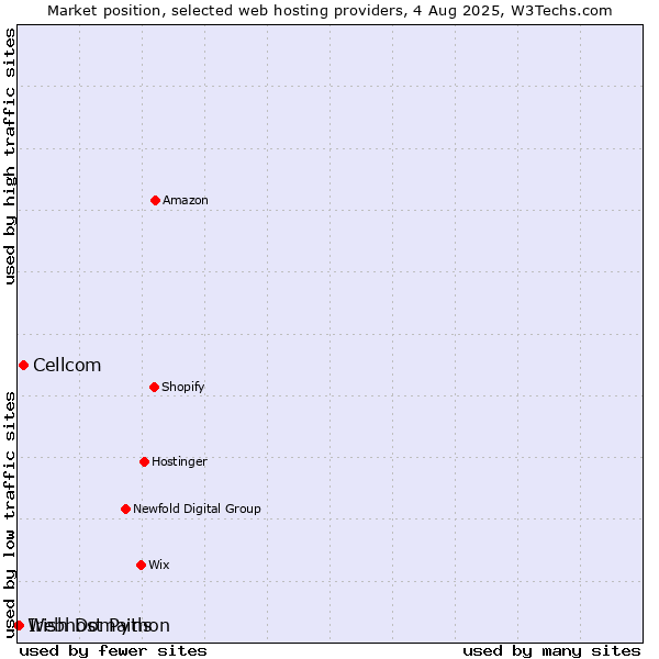 Market position of Cellcom vs. Irish Domains vs. Webhost Python