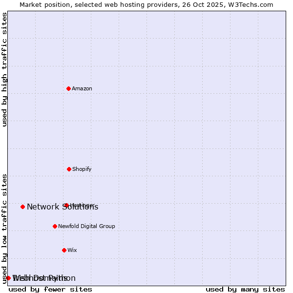 Market position of Network Solutions vs. Irish Domains vs. Webhost Python