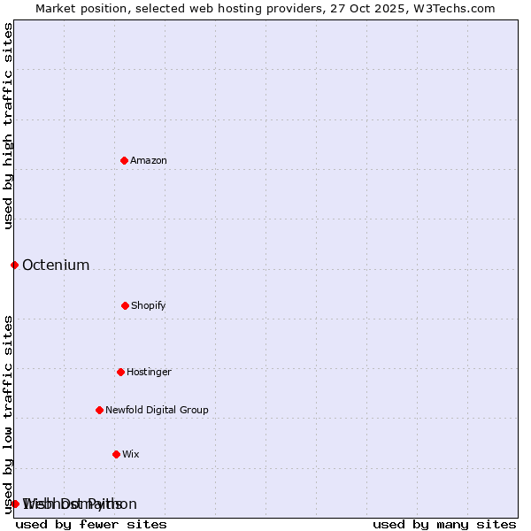 Market position of Irish Domains vs. Octenium vs. Webhost Python