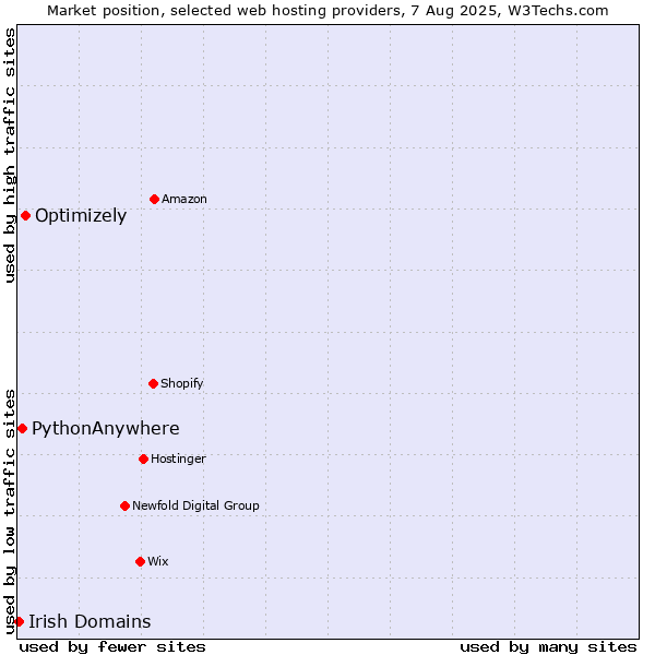 Market position of Optimizely vs. PythonAnywhere vs. Irish Domains