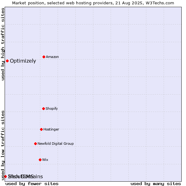 Market position of Optimizely vs. Irish Domains vs. ShoutCMS