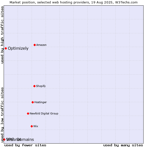 Market position of Optimizely vs. Irish Domains vs. VPS.net