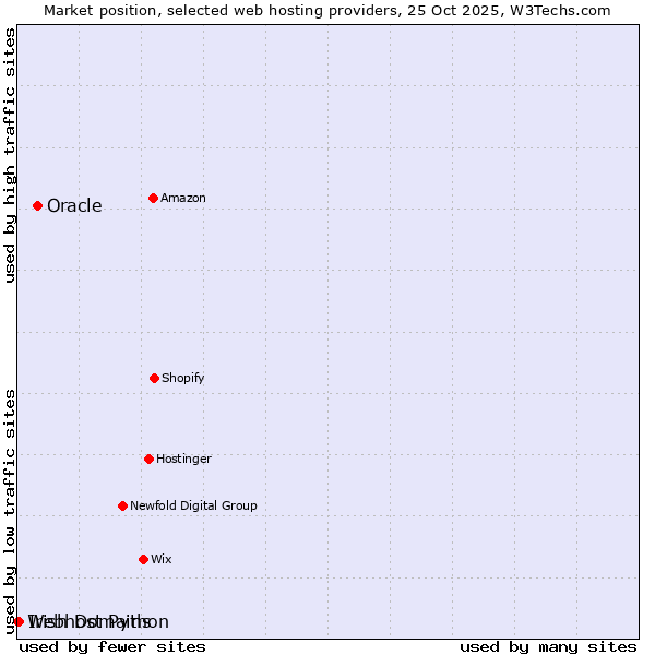Market position of Oracle vs. Irish Domains vs. Webhost Python