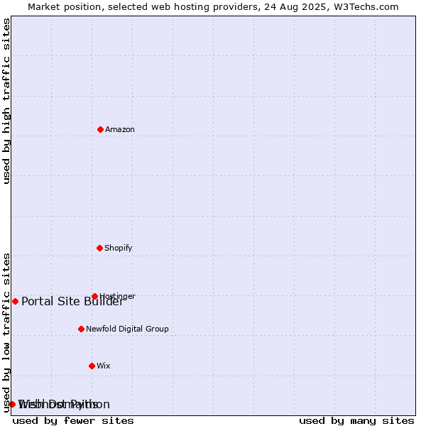 Market position of Portal Site Builder vs. Irish Domains vs. Webhost Python