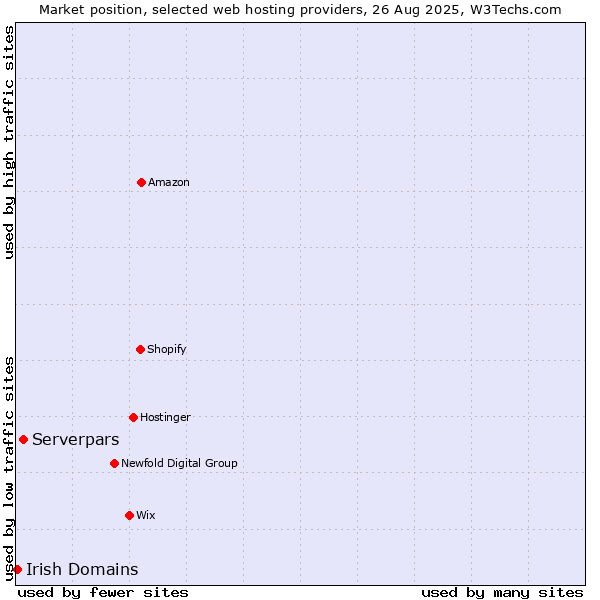 Market position of Serverpars vs. Irish Domains