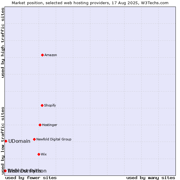 Market position of UDomain vs. Irish Domains vs. Webhost Python