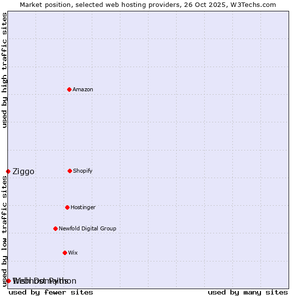 Market position of Irish Domains vs. Ziggo vs. Webhost Python