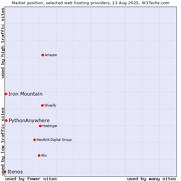 Market position of PythonAnywhere vs. Iron Mountain vs. Itenos