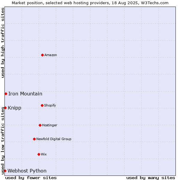 Market position of Iron Mountain vs. Knipp vs. Webhost Python