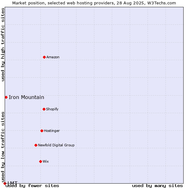 Market position of Iron Mountain vs. LMT