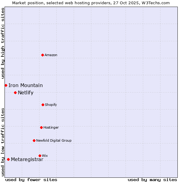 Market position of Netlify vs. Metaregistrar vs. Iron Mountain