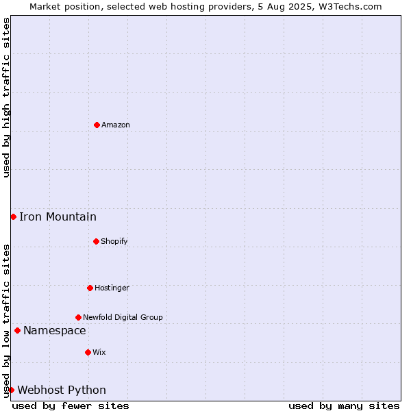 Market position of Namespace vs. Iron Mountain vs. Webhost Python