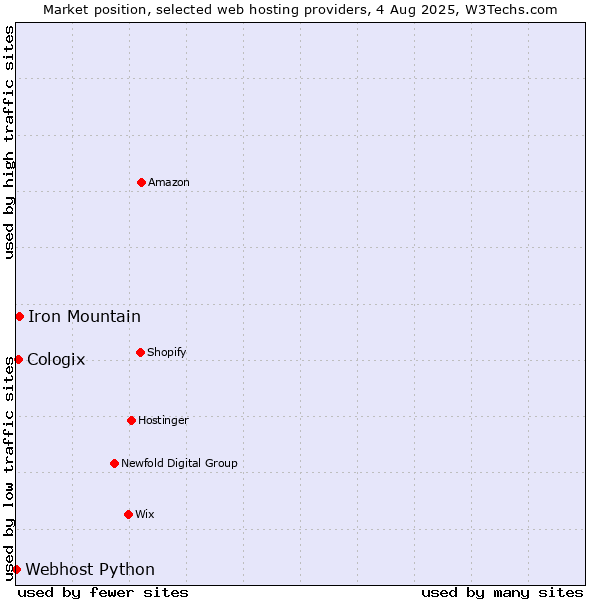 Market position of Iron Mountain vs. Cologix vs. Webhost Python