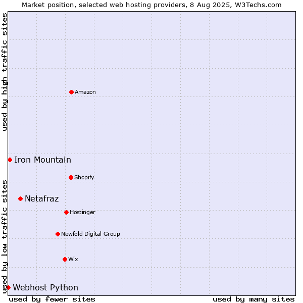 Market position of Netafraz vs. Iron Mountain vs. Webhost Python