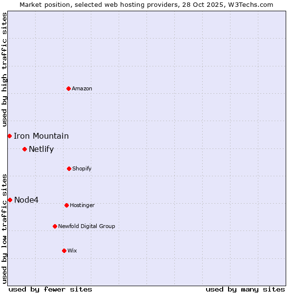 Market position of Netlify vs. Node4 vs. Iron Mountain