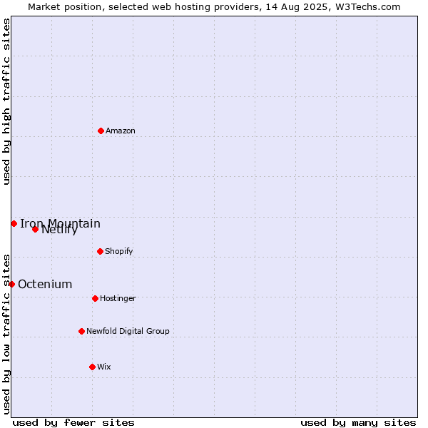Market position of Netlify vs. Iron Mountain vs. Octenium