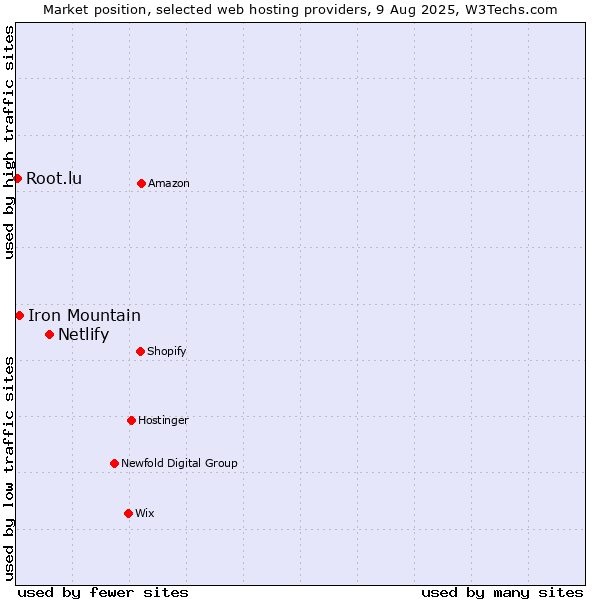 Market position of Netlify vs. Iron Mountain vs. Root.lu