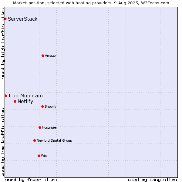 Market position of Netlify vs. Iron Mountain vs. ServerStack