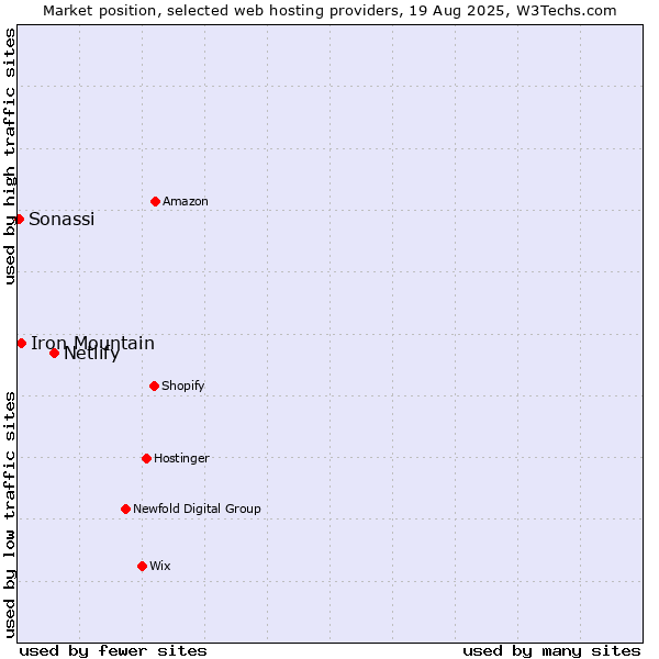 Market position of Netlify vs. Iron Mountain vs. Sonassi