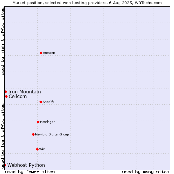Market position of Cellcom vs. Iron Mountain vs. Webhost Python
