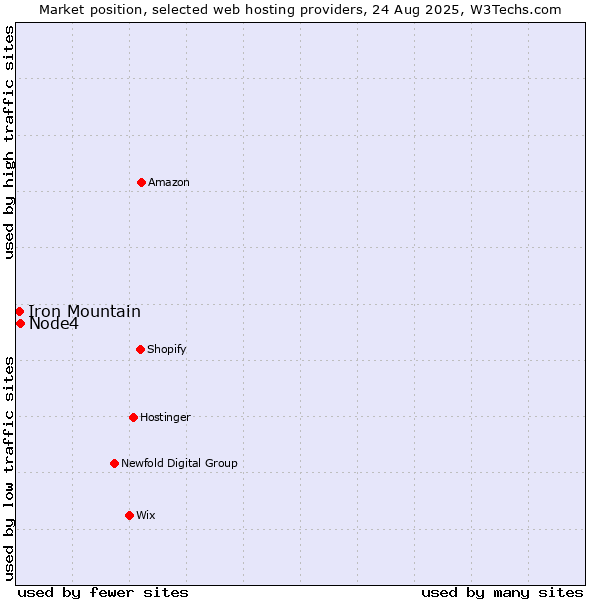 Market position of Node4 vs. Iron Mountain