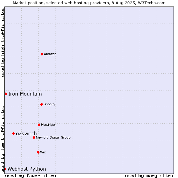 Market position of o2switch vs. Iron Mountain vs. Webhost Python