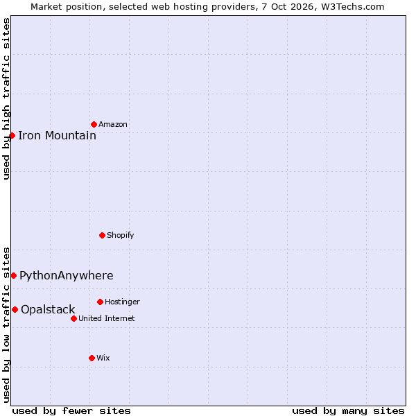 Market position of Opalstack vs. PythonAnywhere vs. Iron Mountain