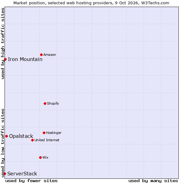 Market position of Opalstack vs. Iron Mountain vs. ServerStack