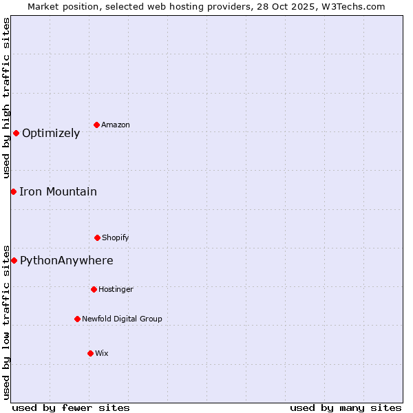Market position of Optimizely vs. PythonAnywhere vs. Iron Mountain