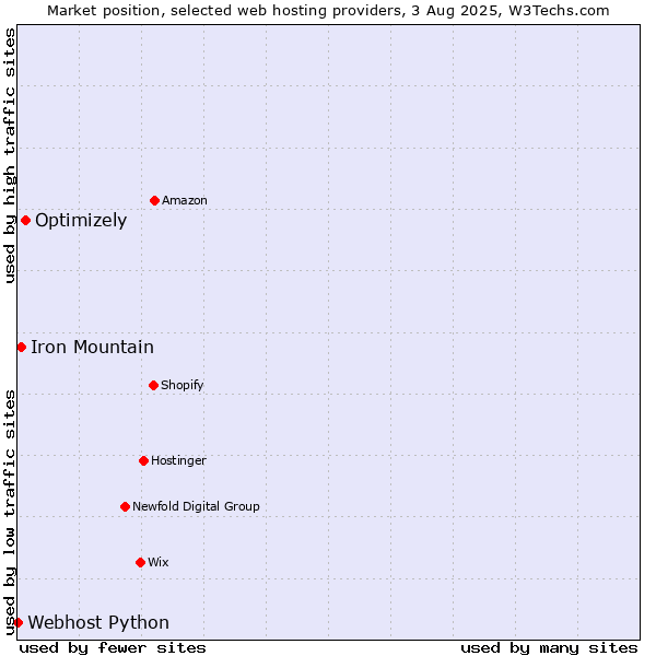 Market position of Optimizely vs. Iron Mountain vs. Webhost Python