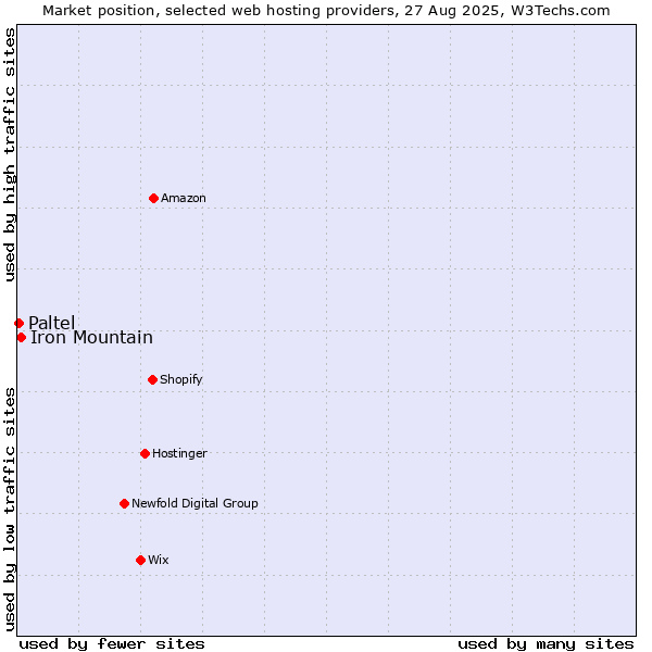 Market position of Iron Mountain vs. Paltel